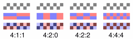 แผนผังการสุ่มตัวอย่าง Chroma Subsampling