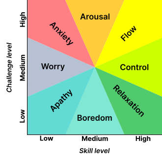 Flow State Diagram