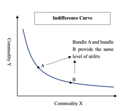 Indifference Curve Graph