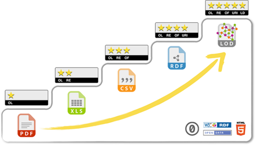 แผนผัง 5 ดาวของข้อมูลเปิด