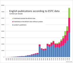 ภาพหน้าจอการสืบค้นข้อมูลในฐานข้อมูล ESTC