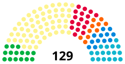 แผนผังหรือข้อมูลการเมืองในรัฐสภา