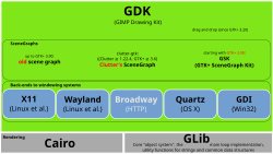 GDI Evolution