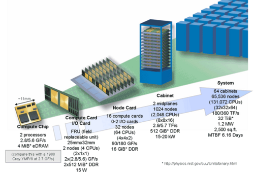 Blue Gene Architecture