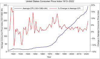 แผนภูมิโครงสร้างการคำนวณ CPI