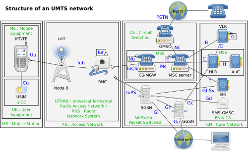 แผนภาพการทำงานของ W-CDMA