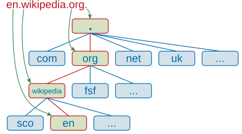 แผนภาพการจัดการชื่อโดเมนโดย ICANN