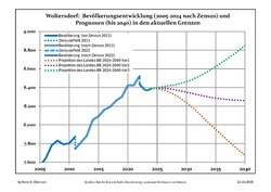 กราฟแสดงการพัฒนาและคาดการณ์ประชากรล่าสุด