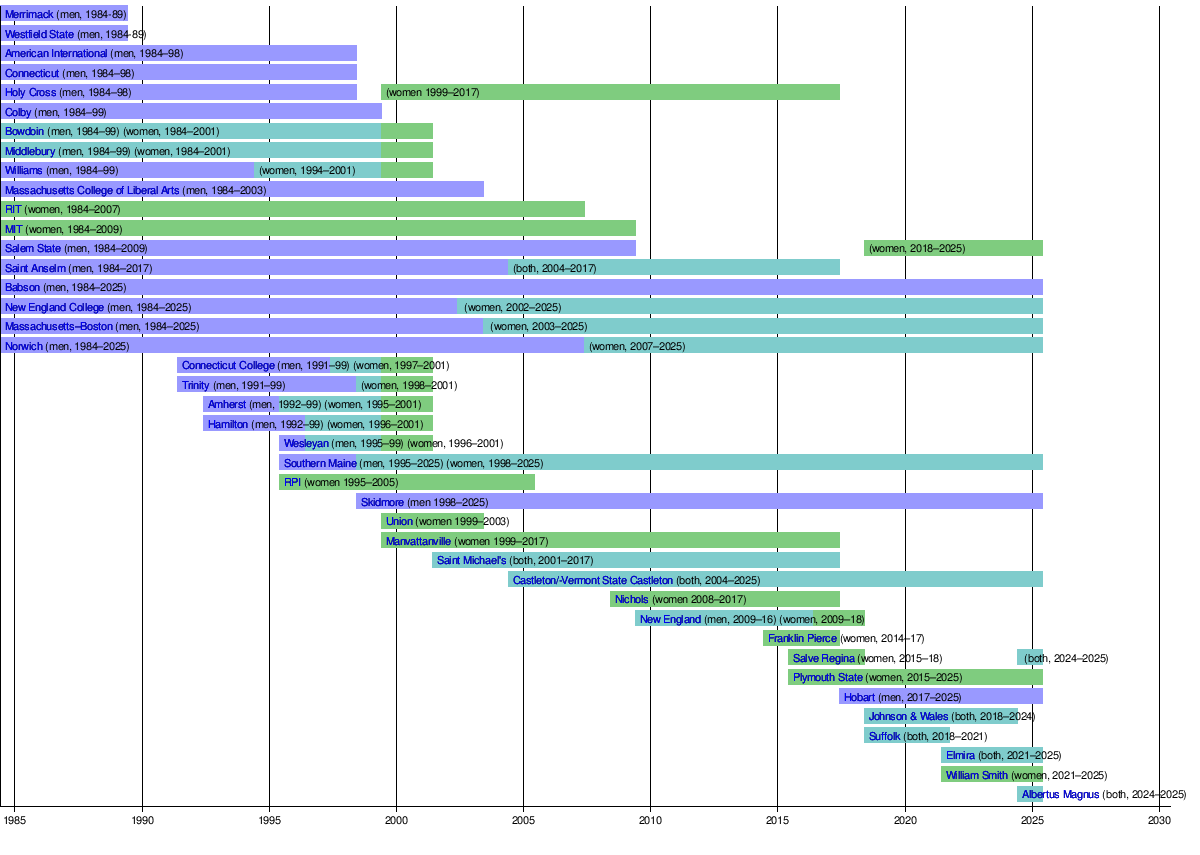 ไทม์ไลน์การเป็นสมาชิกของ NEHC