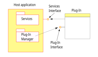 แผนผังแสดงความสัมพันธ์ระหว่าง Host Application และ Plug-in