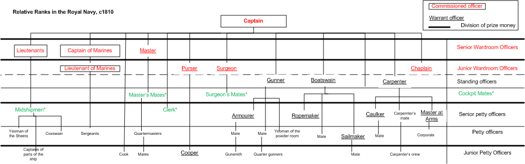 เครื่องหมายยศนายทหารประทวน